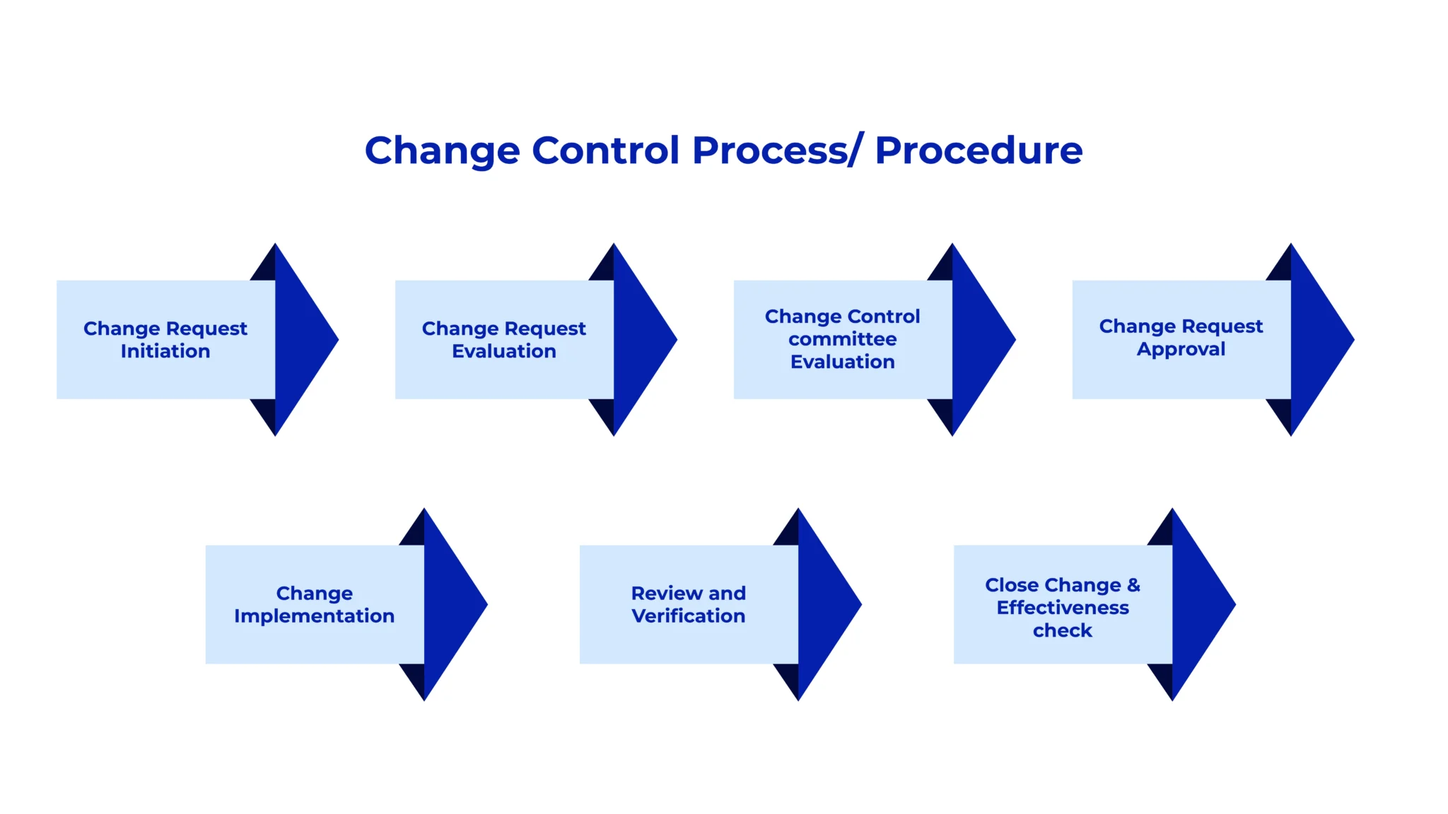 Change-control-process