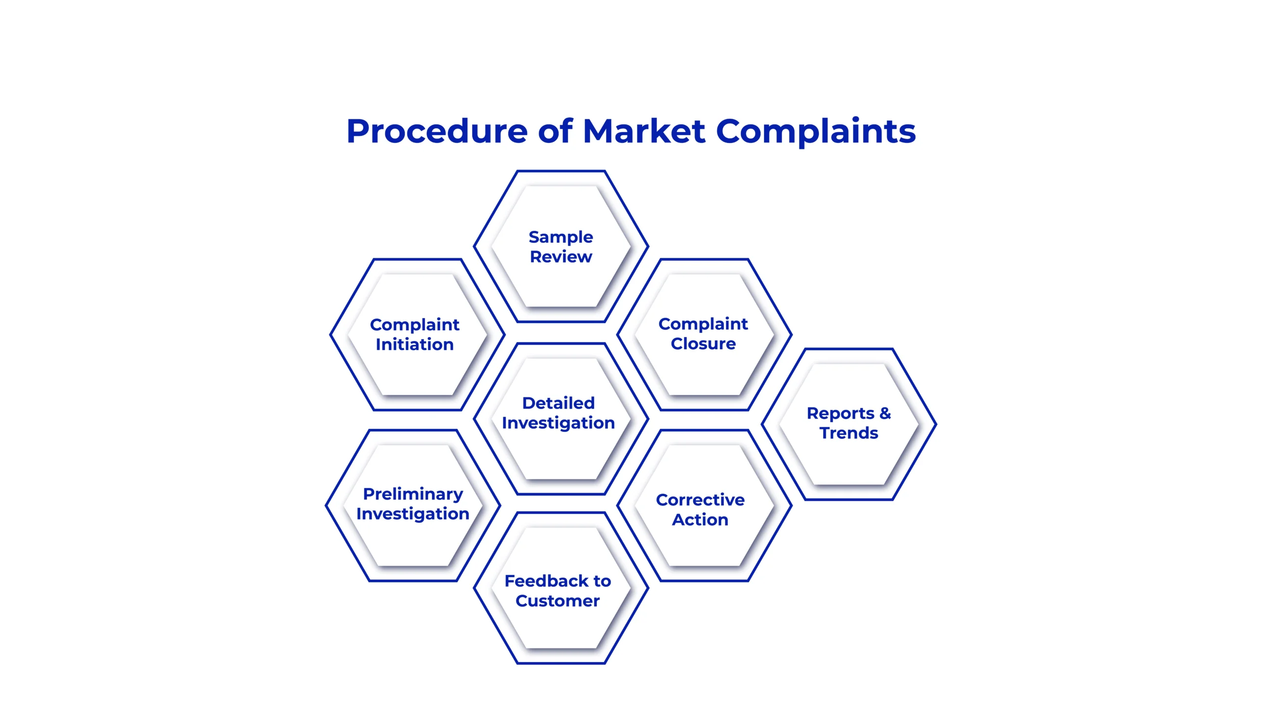 Market-complaints